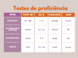 Qual o nível de inglês necessário para fazer o TOEFL?