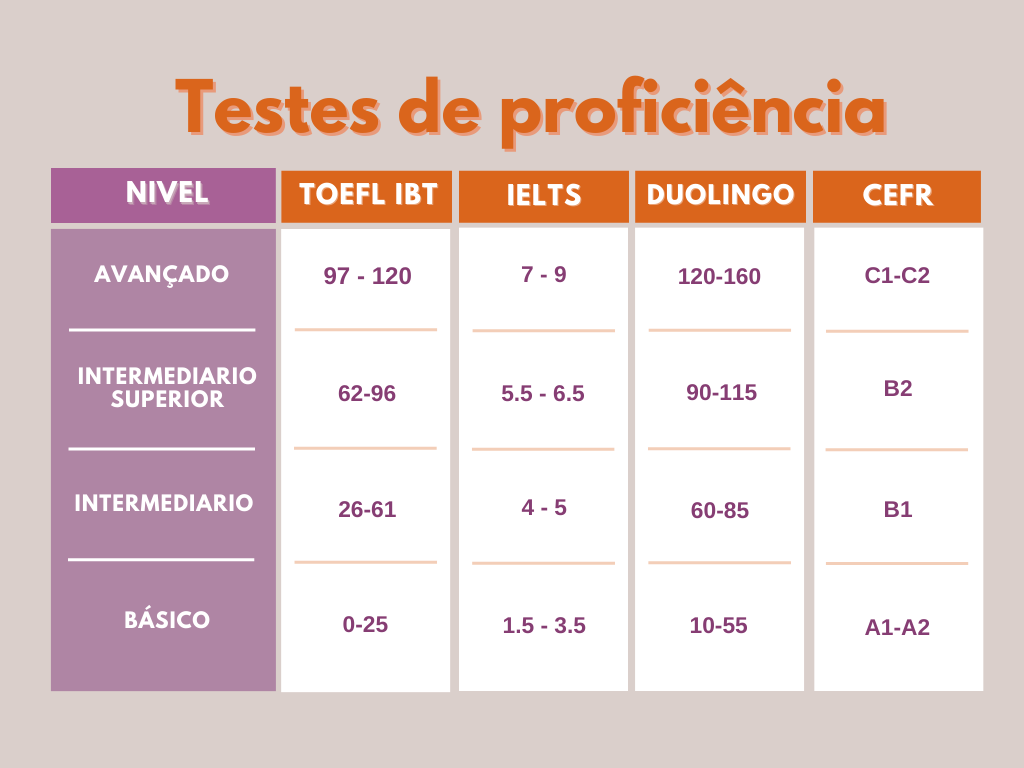 Entenda sua nota: TOEFL iBT, IELTS, Duolingo – GlobEducar